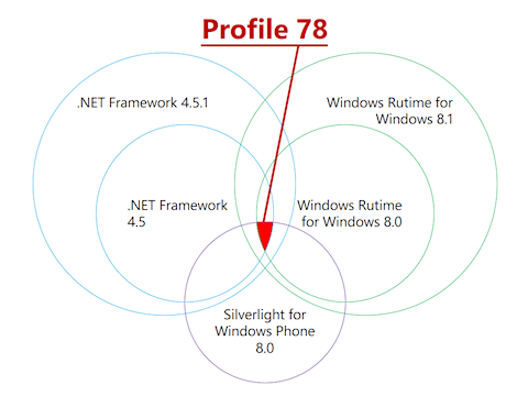 Profile78은 .NET4.5와 WinRT8과 SL8에 공통 부분