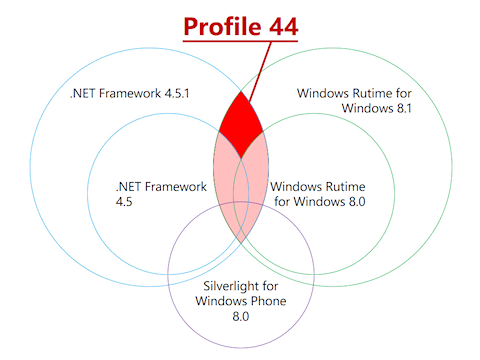 Profile44는 .NET4.5.1과 WinRT8.1에 공통 부분