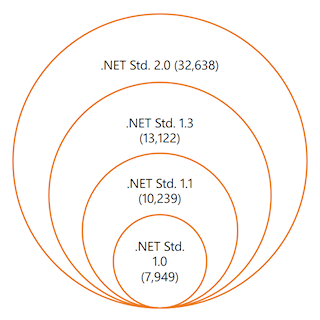 .NET Standard 버전은 깨끗한 포함 관계가있다