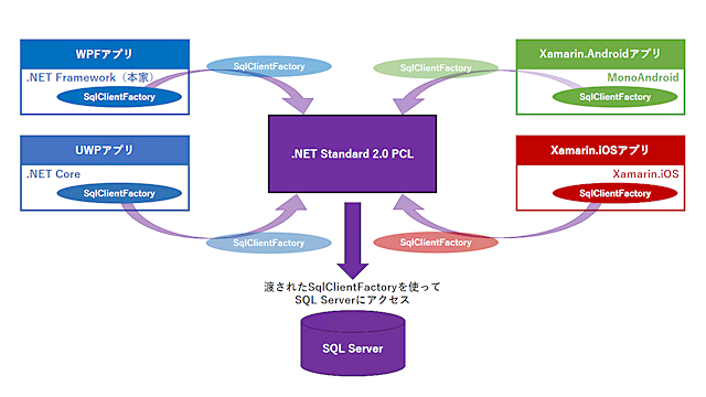 SqlClientFactory 인스턴스는 플랫폼 의존 코드 측으로부터 전달