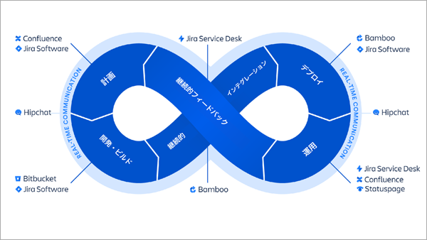 DevOpsではソフトウェアのライフサイクルが繰り返し循環する