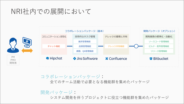 今回導入されたアトラシアンのビジネス向け製品とNRI社内での展開パッケージ形態