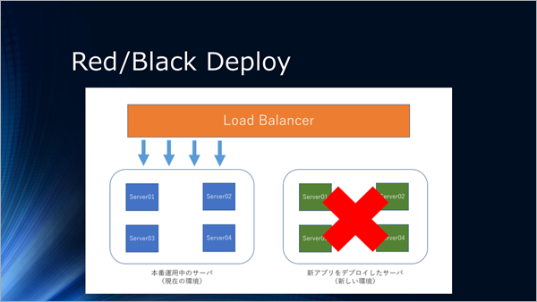 新アプリケーションをデプロイしたサーバに問題が発生した場合、ロードバランサの向き先を元のサーバに変更することで容易に切り戻しできる