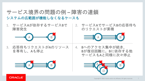 サービス境界の障害はサービス全体に波及する可能性が