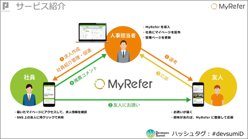 鈴木氏が開発に携わったリファラル採用活性化サービス「MyRefer」