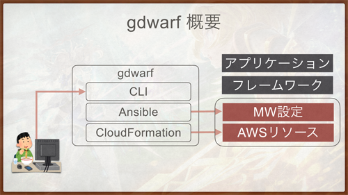 gdwarfはミドルウェア設定とAWSリソースを対象としている
