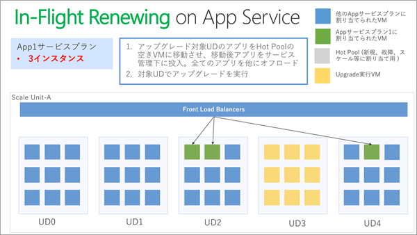App Serviceが実現するIn-Flight Renewingの能力
