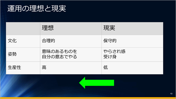 運用の理想と現実