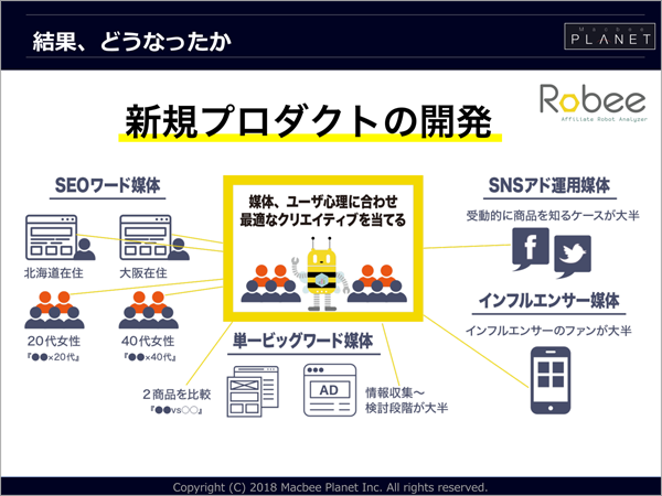 結果的に新規プロダクトの開発にまで至った