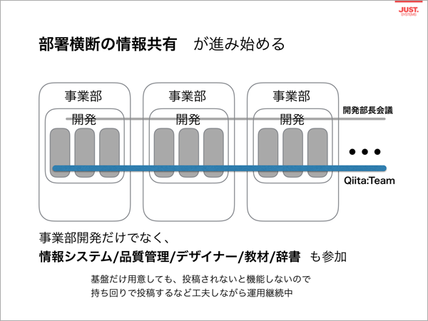 部署横断の情報共有