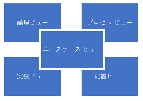 4+1ビュー