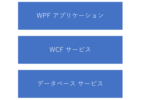 システム全体レイヤーモデル