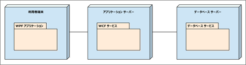 システム全体配置モデル