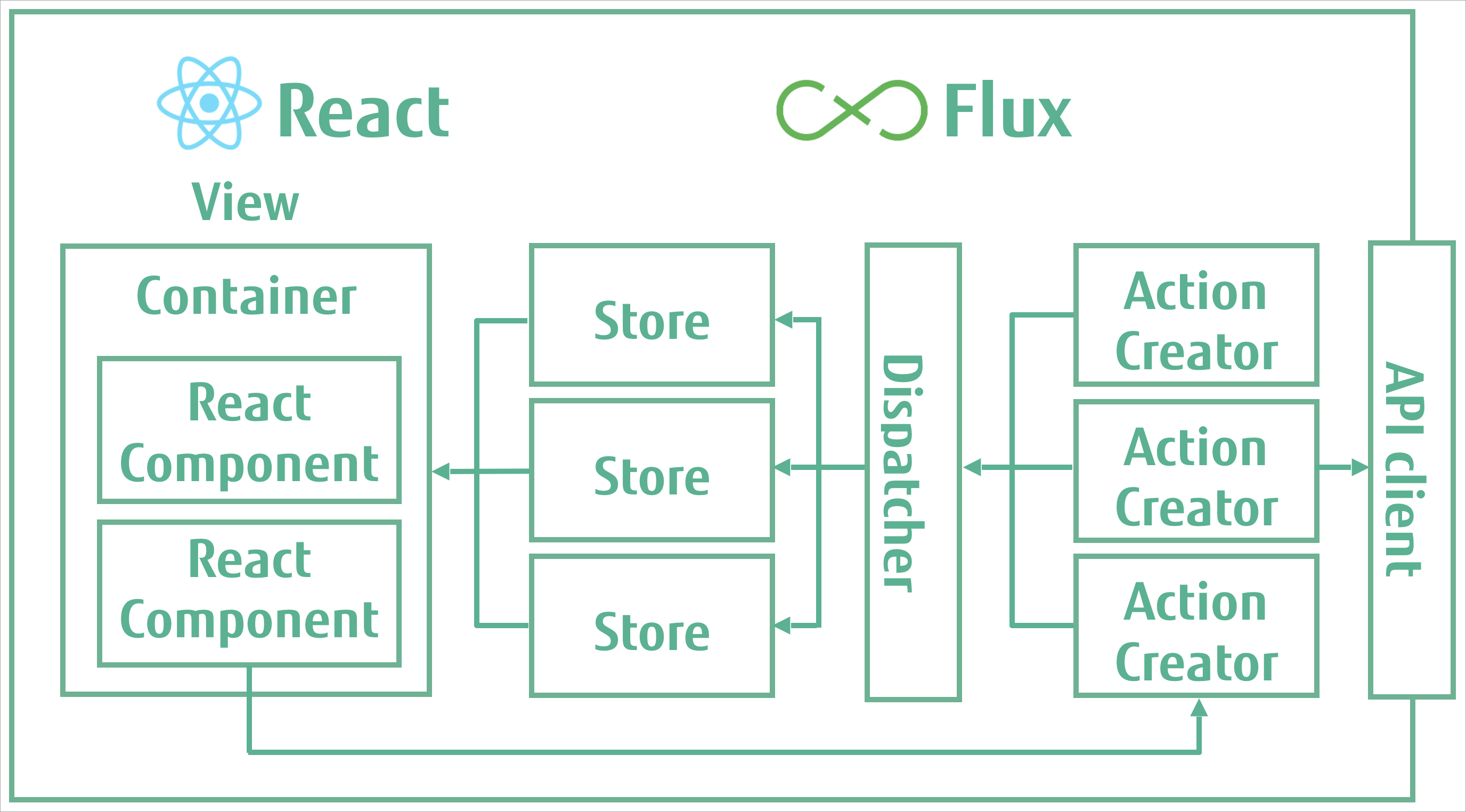 Архитектура react. Flux архитектура React. Flux архитектура. React BFF.