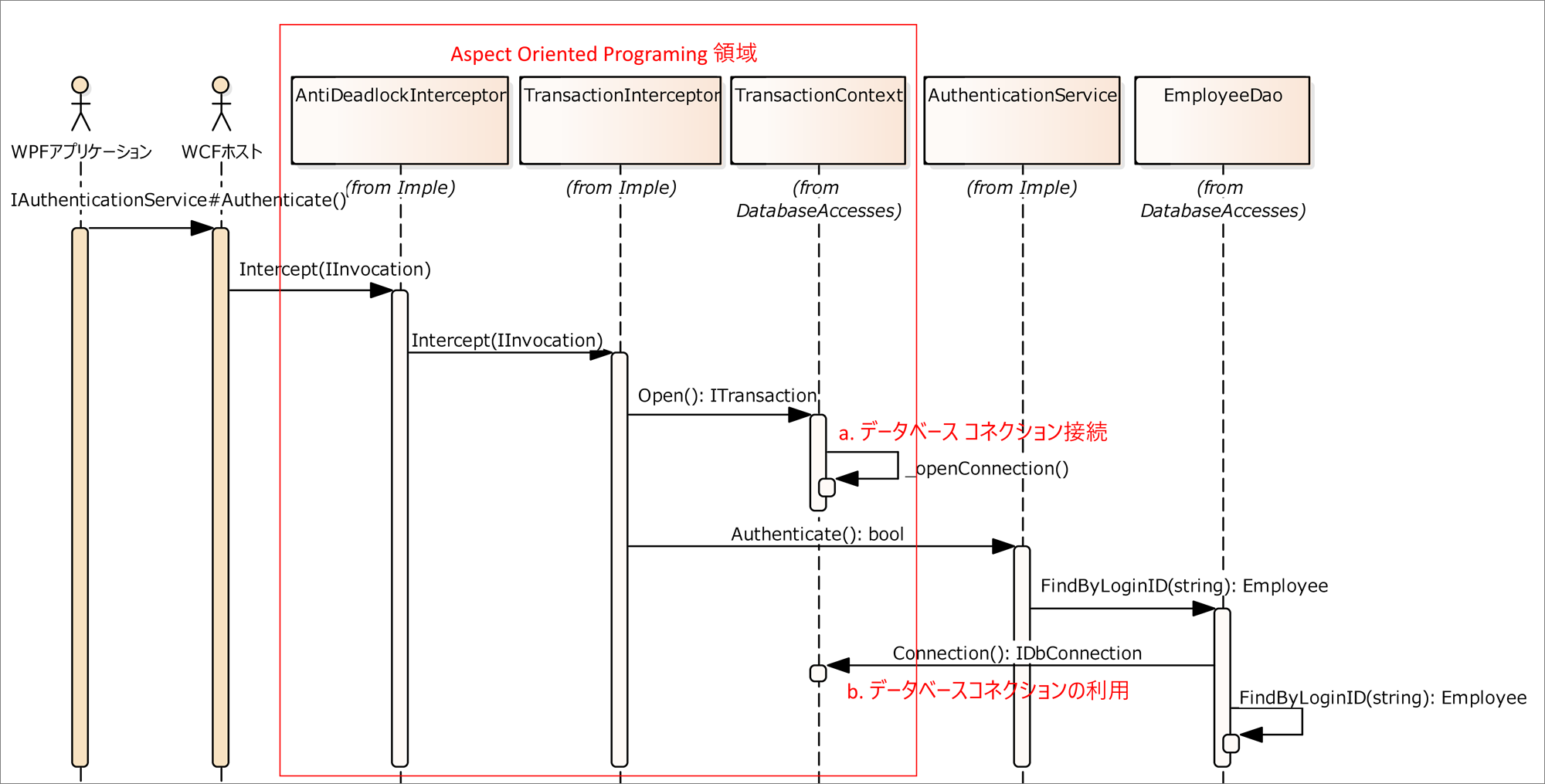 ユースケース「ログインする」:サーバーサイド