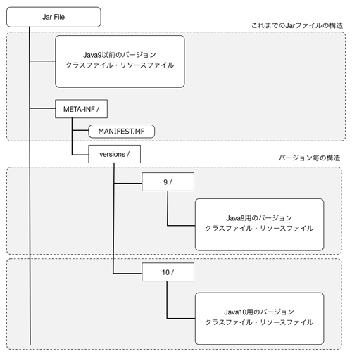 図1 Multi-Release Jar Filesのフォルダ構造