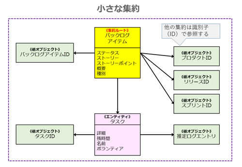 小さな集約(4つの集約に分割し識別子を参照)