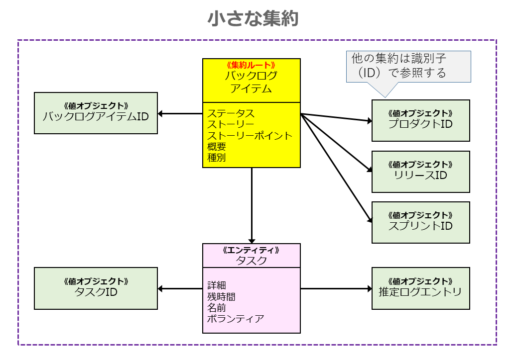 実践DDD本 第10章「集約」～トランザクション整合性を保つ境界～ (1/3