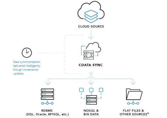 CData Sync