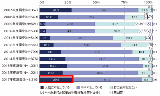 IT企業のIT人材の“量”に対する過不足感