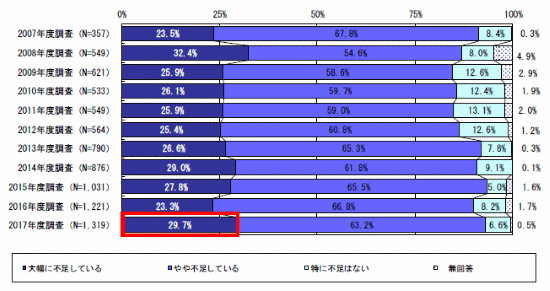 IT企業のIT人材の“質”に対する不足感