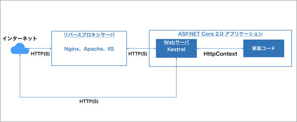 図1:ASP.NET Core 2.0でのサーバー構成