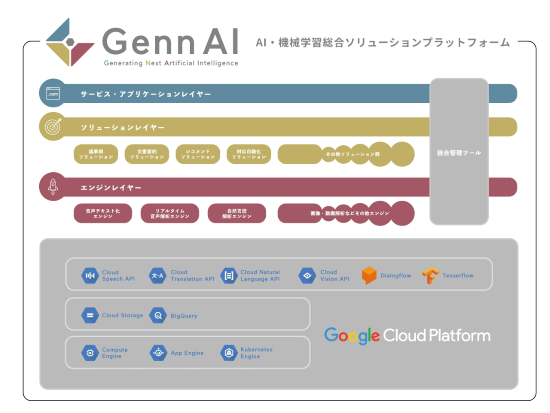 クラウドエース Google Cloud Platformを活用したai 機械学習総合ソリューションプラットフォーム Erpトピックス