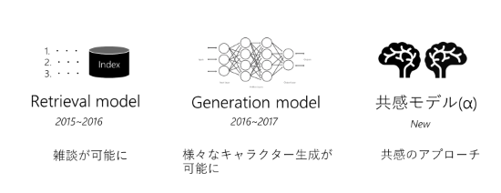 「りんな」の会話技術の推移