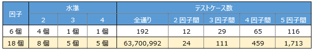 表1 因子と水準に対するテストケースの数