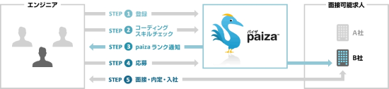 転職までの流れ