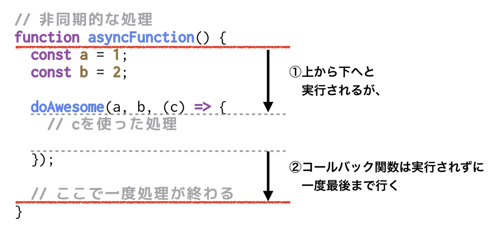 図2:非同期的な処理の外側のスコープの動き