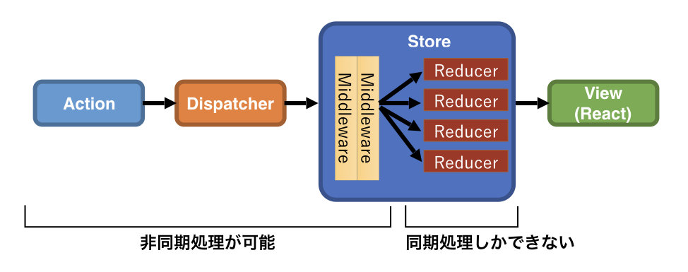 図4:Reduxの中で非同期処理を行うタイミング