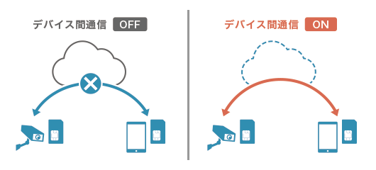 デバイス間通信機能