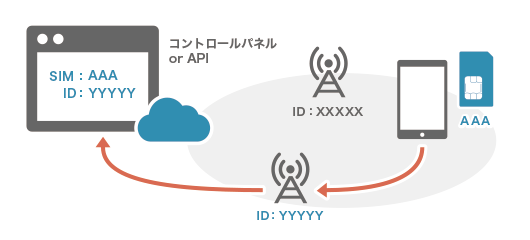 基地局情報取得機能