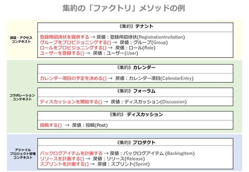 IDDDにおける集約の「ファクトリ」メソッドの例