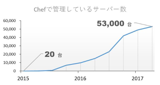 ヤフーにおける「Chef」による管理サーバ数の推移