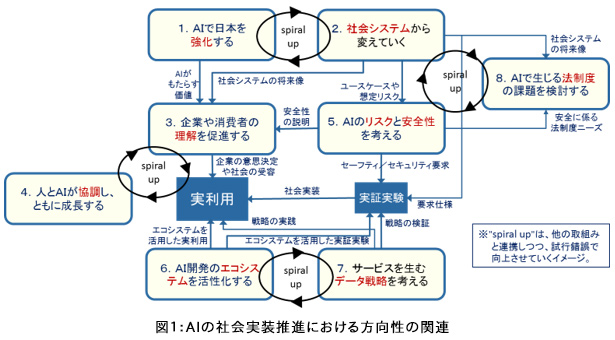 AIの社会実装推進における方向性の関連