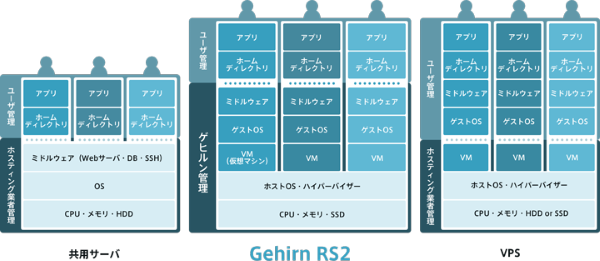 「Gehirn RS2 Plus」サービス概念図