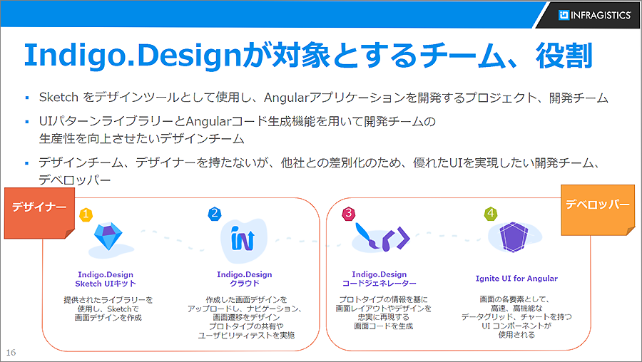 4つのコンポーネントで構成される「Indigo.Design」(登壇資料より抜粋)