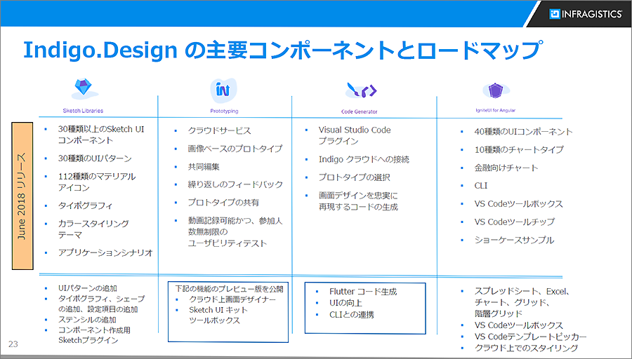 「Indigo.Design」を構成するコンポーネントの主な機能と、今後のロードマップ(登壇資料より抜粋)