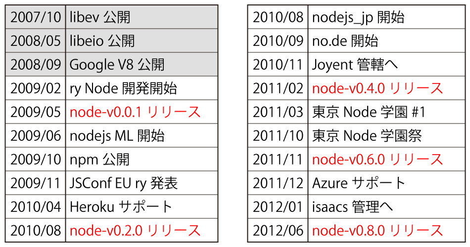Node.jsの歩み(2012年の大津氏の勉強会発表資料より)