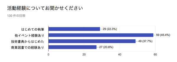 参加サークルの活動経験