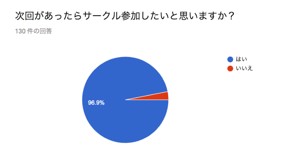 次回もサークル参加したいか