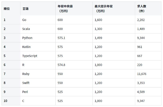 プログラミング言語別年収ランキング2018
