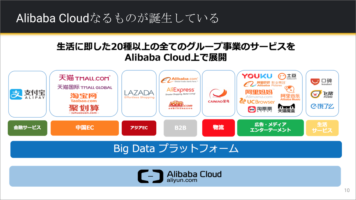 20種以上のグループ事業のインフラ「Alibaba Cloud」