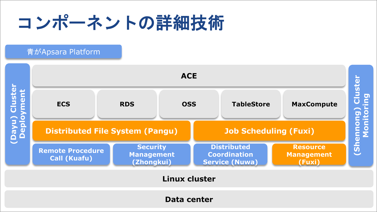 Alibaba Cloudのコンポーネント構成