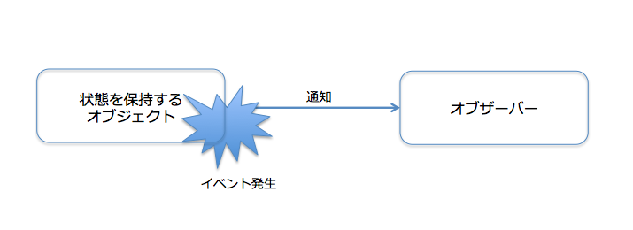 Observerパターンのイメージ