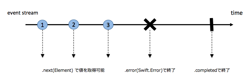 マーブルダイアログに配置した3つのイベント