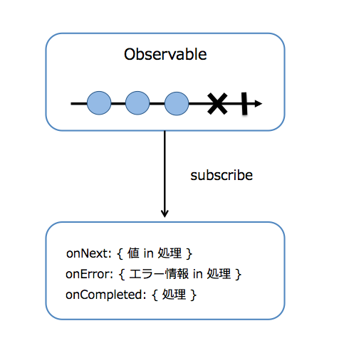 subscribe(_:)メソッドのイメージ