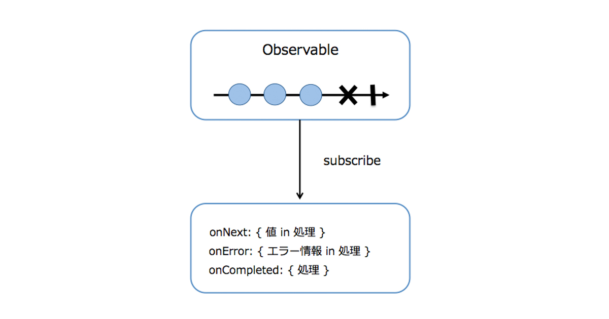 RxSwiftの基本的な仕組みを理解しよう (1/3)|CodeZine（コードジン）